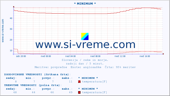 POVPREČJE :: * MINIMUM * :: temperatura | pretok | višina :: zadnji dan / 5 minut.