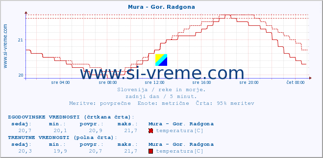 POVPREČJE :: Mura - Gor. Radgona :: temperatura | pretok | višina :: zadnji dan / 5 minut.