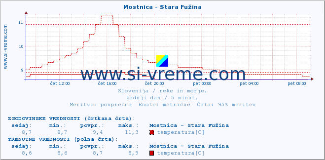 POVPREČJE :: Mostnica - Stara Fužina :: temperatura | pretok | višina :: zadnji dan / 5 minut.