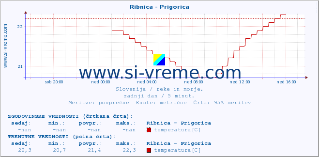 POVPREČJE :: Ribnica - Prigorica :: temperatura | pretok | višina :: zadnji dan / 5 minut.