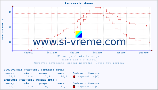 POVPREČJE :: Ledava - Nuskova :: temperatura | pretok | višina :: zadnji dan / 5 minut.