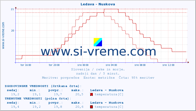 POVPREČJE :: Ledava - Nuskova :: temperatura | pretok | višina :: zadnji dan / 5 minut.