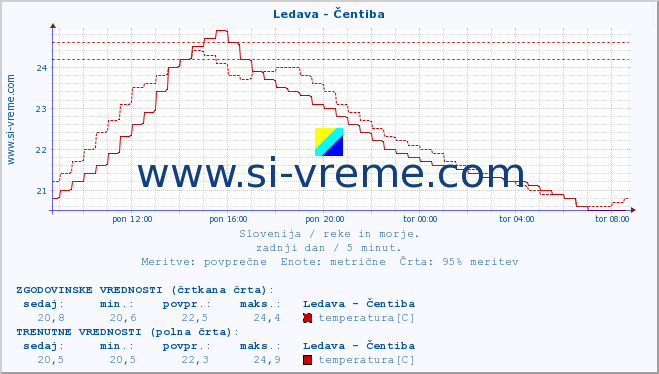 POVPREČJE :: Ledava - Čentiba :: temperatura | pretok | višina :: zadnji dan / 5 minut.