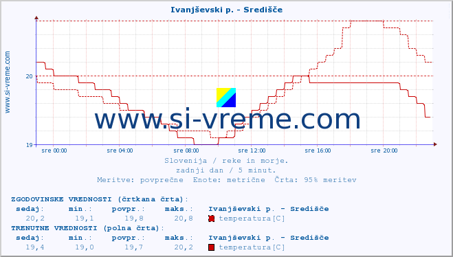 POVPREČJE :: Ivanjševski p. - Središče :: temperatura | pretok | višina :: zadnji dan / 5 minut.