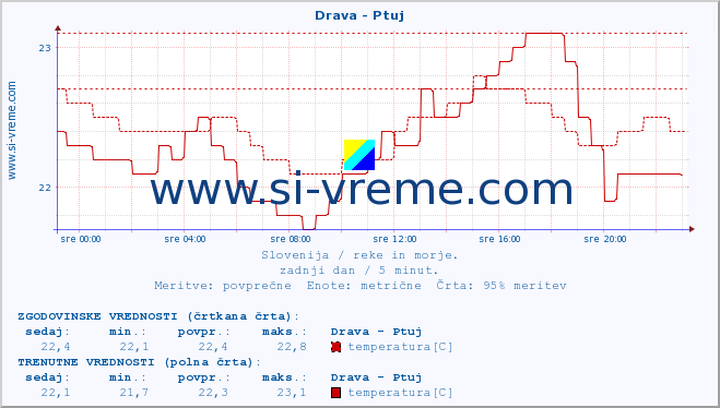 POVPREČJE :: Drava - Ptuj :: temperatura | pretok | višina :: zadnji dan / 5 minut.