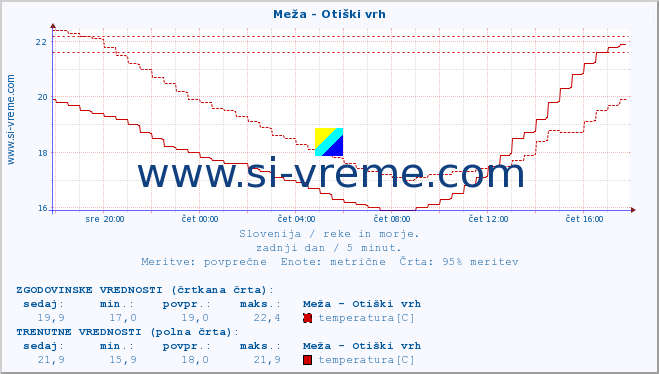 POVPREČJE :: Meža - Otiški vrh :: temperatura | pretok | višina :: zadnji dan / 5 minut.