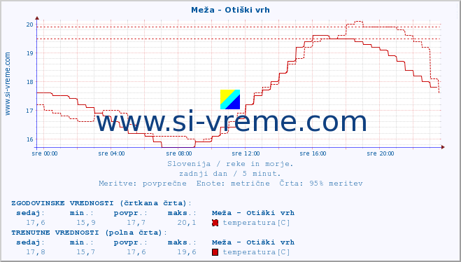 POVPREČJE :: Meža - Otiški vrh :: temperatura | pretok | višina :: zadnji dan / 5 minut.