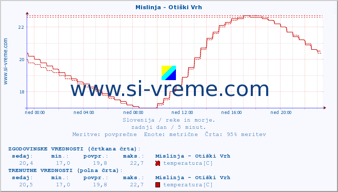 POVPREČJE :: Mislinja - Otiški Vrh :: temperatura | pretok | višina :: zadnji dan / 5 minut.