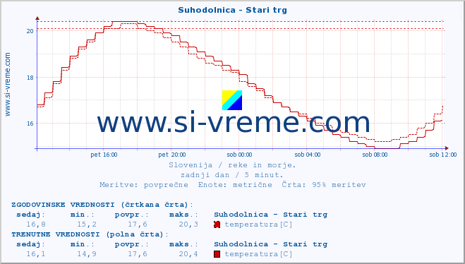 POVPREČJE :: Suhodolnica - Stari trg :: temperatura | pretok | višina :: zadnji dan / 5 minut.