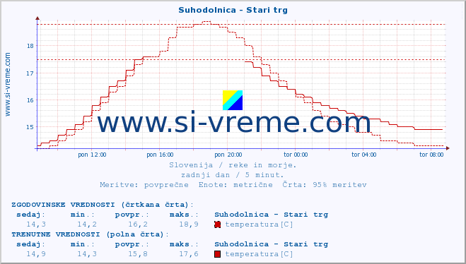 POVPREČJE :: Suhodolnica - Stari trg :: temperatura | pretok | višina :: zadnji dan / 5 minut.