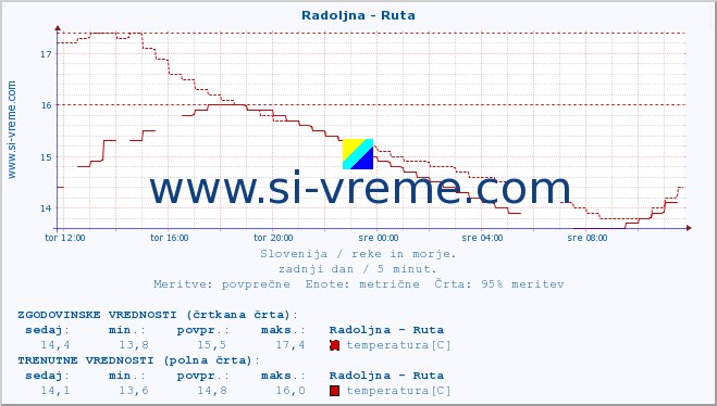 POVPREČJE :: Radoljna - Ruta :: temperatura | pretok | višina :: zadnji dan / 5 minut.