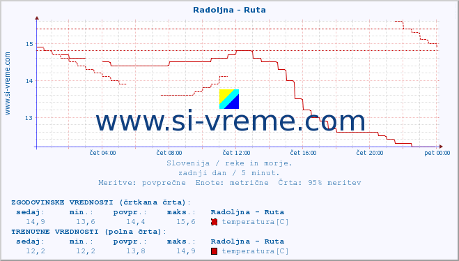 POVPREČJE :: Radoljna - Ruta :: temperatura | pretok | višina :: zadnji dan / 5 minut.