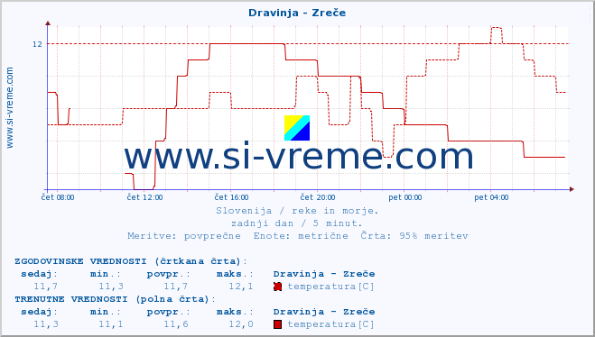 POVPREČJE :: Dravinja - Zreče :: temperatura | pretok | višina :: zadnji dan / 5 minut.