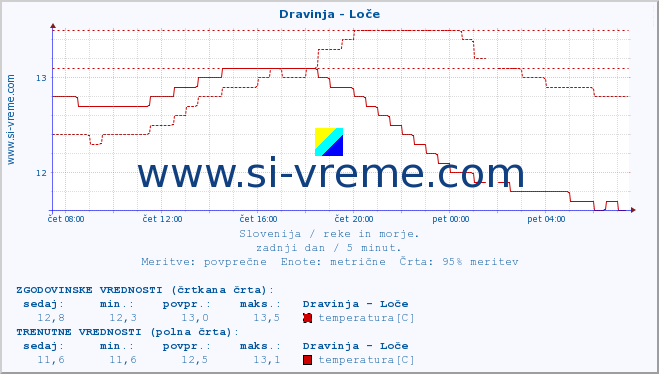 POVPREČJE :: Dravinja - Loče :: temperatura | pretok | višina :: zadnji dan / 5 minut.