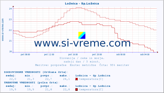 POVPREČJE :: Ložnica - Sp.Ložnica :: temperatura | pretok | višina :: zadnji dan / 5 minut.