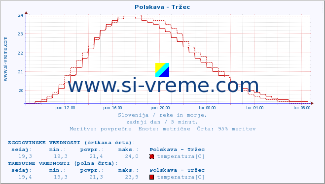 POVPREČJE :: Polskava - Tržec :: temperatura | pretok | višina :: zadnji dan / 5 minut.