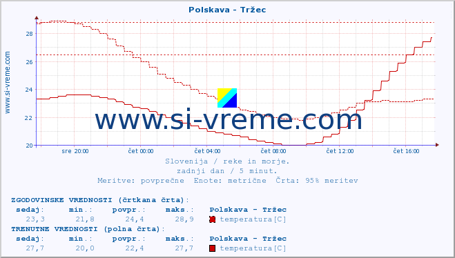 POVPREČJE :: Polskava - Tržec :: temperatura | pretok | višina :: zadnji dan / 5 minut.