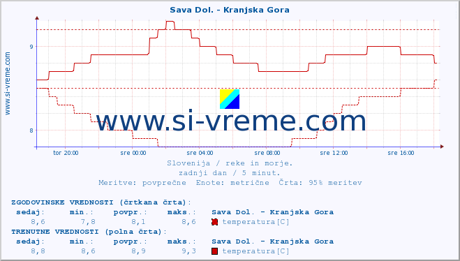 POVPREČJE :: Sava Dol. - Kranjska Gora :: temperatura | pretok | višina :: zadnji dan / 5 minut.