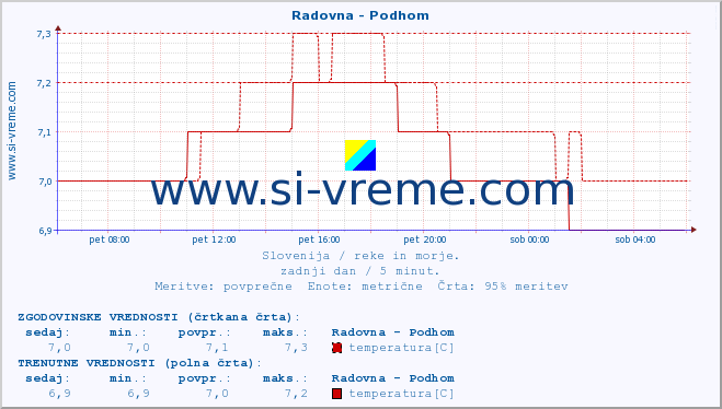 POVPREČJE :: Radovna - Podhom :: temperatura | pretok | višina :: zadnji dan / 5 minut.