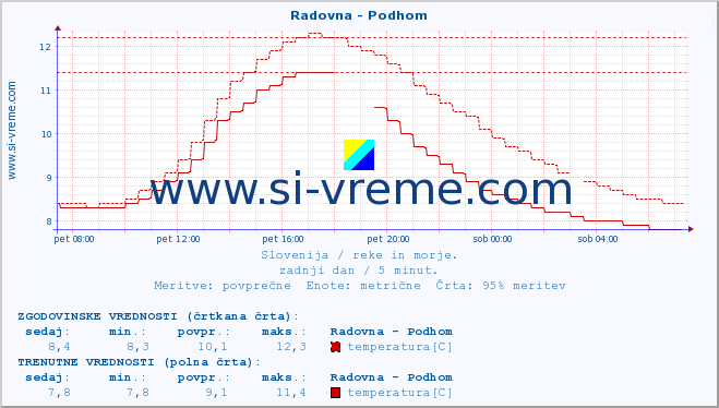 POVPREČJE :: Radovna - Podhom :: temperatura | pretok | višina :: zadnji dan / 5 minut.