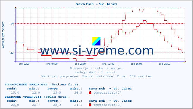 POVPREČJE :: Sava Boh. - Sv. Janez :: temperatura | pretok | višina :: zadnji dan / 5 minut.