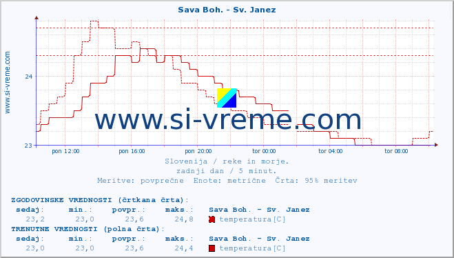 POVPREČJE :: Sava Boh. - Sv. Janez :: temperatura | pretok | višina :: zadnji dan / 5 minut.