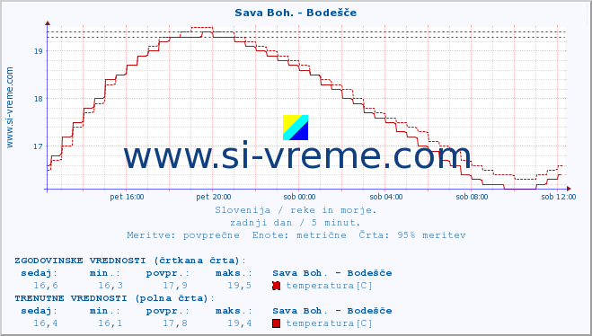 POVPREČJE :: Sava Boh. - Bodešče :: temperatura | pretok | višina :: zadnji dan / 5 minut.