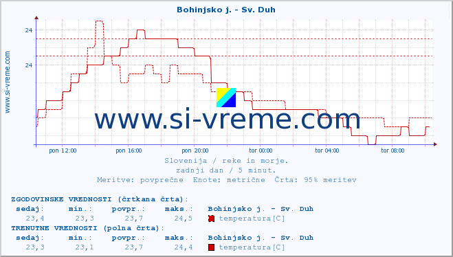 POVPREČJE :: Bohinjsko j. - Sv. Duh :: temperatura | pretok | višina :: zadnji dan / 5 minut.