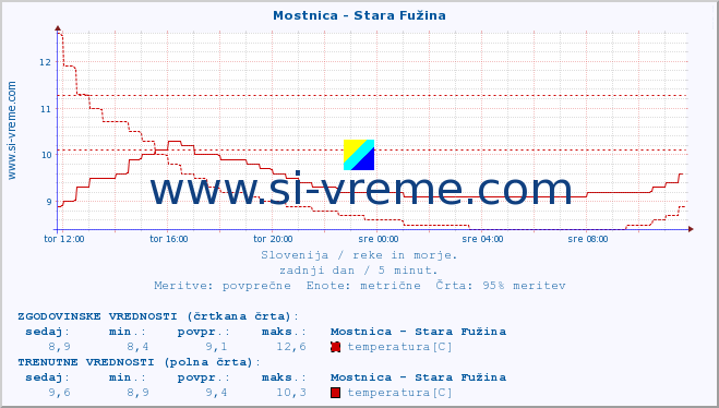 POVPREČJE :: Mostnica - Stara Fužina :: temperatura | pretok | višina :: zadnji dan / 5 minut.