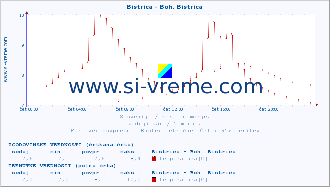 POVPREČJE :: Bistrica - Boh. Bistrica :: temperatura | pretok | višina :: zadnji dan / 5 minut.