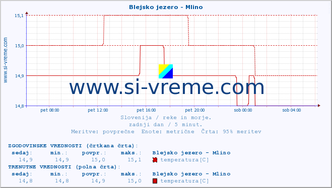 POVPREČJE :: Blejsko jezero - Mlino :: temperatura | pretok | višina :: zadnji dan / 5 minut.