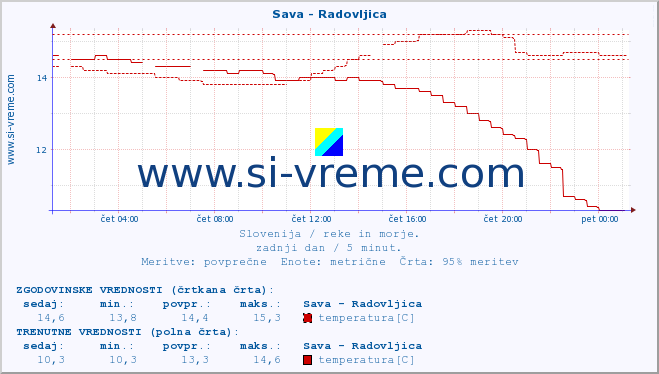 POVPREČJE :: Sava - Radovljica :: temperatura | pretok | višina :: zadnji dan / 5 minut.