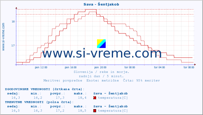 POVPREČJE :: Sava - Šentjakob :: temperatura | pretok | višina :: zadnji dan / 5 minut.