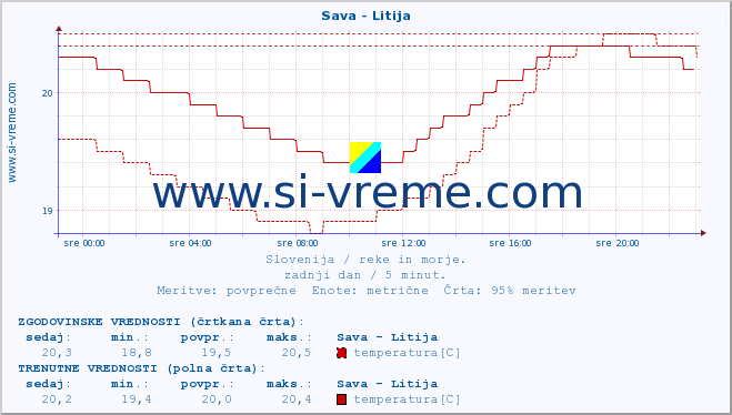 POVPREČJE :: Sava - Litija :: temperatura | pretok | višina :: zadnji dan / 5 minut.