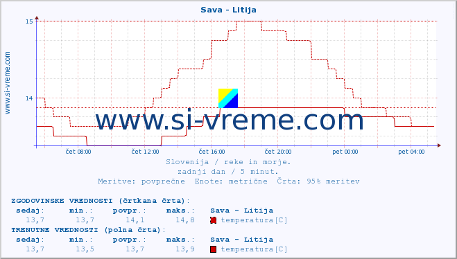 POVPREČJE :: Sava - Litija :: temperatura | pretok | višina :: zadnji dan / 5 minut.