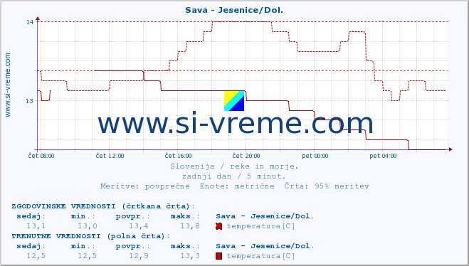 POVPREČJE :: Sava - Jesenice/Dol. :: temperatura | pretok | višina :: zadnji dan / 5 minut.