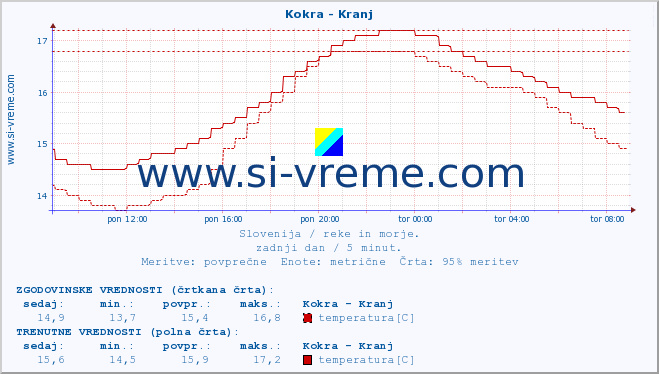 POVPREČJE :: Kokra - Kranj :: temperatura | pretok | višina :: zadnji dan / 5 minut.