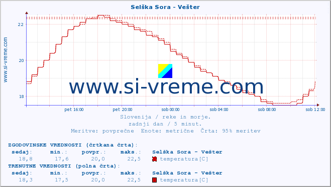 POVPREČJE :: Selška Sora - Vešter :: temperatura | pretok | višina :: zadnji dan / 5 minut.