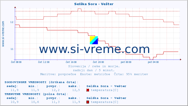 POVPREČJE :: Selška Sora - Vešter :: temperatura | pretok | višina :: zadnji dan / 5 minut.