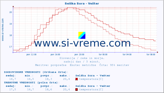 POVPREČJE :: Selška Sora - Vešter :: temperatura | pretok | višina :: zadnji dan / 5 minut.