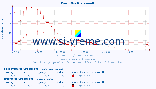 POVPREČJE :: Kamniška B. - Kamnik :: temperatura | pretok | višina :: zadnji dan / 5 minut.