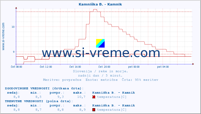 POVPREČJE :: Kamniška B. - Kamnik :: temperatura | pretok | višina :: zadnji dan / 5 minut.