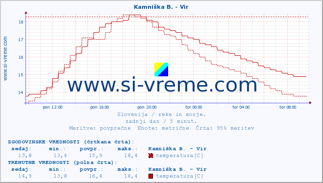 POVPREČJE :: Kamniška B. - Vir :: temperatura | pretok | višina :: zadnji dan / 5 minut.