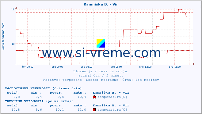 POVPREČJE :: Kamniška B. - Vir :: temperatura | pretok | višina :: zadnji dan / 5 minut.