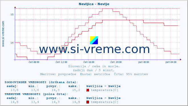 POVPREČJE :: Nevljica - Nevlje :: temperatura | pretok | višina :: zadnji dan / 5 minut.