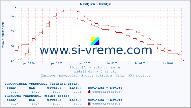 POVPREČJE :: Nevljica - Nevlje :: temperatura | pretok | višina :: zadnji dan / 5 minut.