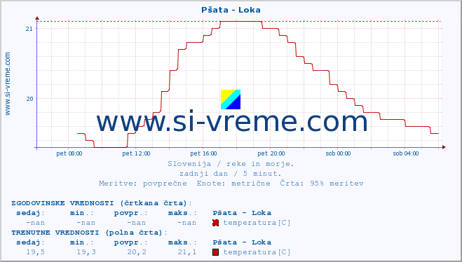 POVPREČJE :: Pšata - Loka :: temperatura | pretok | višina :: zadnji dan / 5 minut.