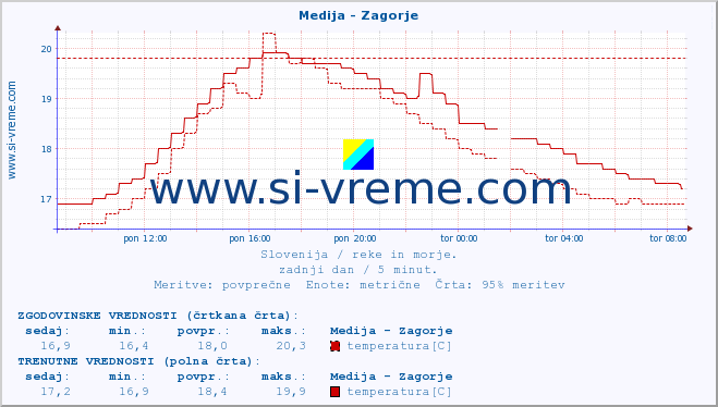 POVPREČJE :: Medija - Zagorje :: temperatura | pretok | višina :: zadnji dan / 5 minut.