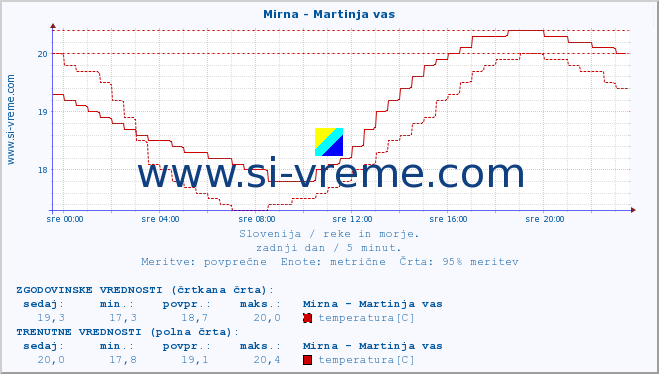 POVPREČJE :: Mirna - Martinja vas :: temperatura | pretok | višina :: zadnji dan / 5 minut.