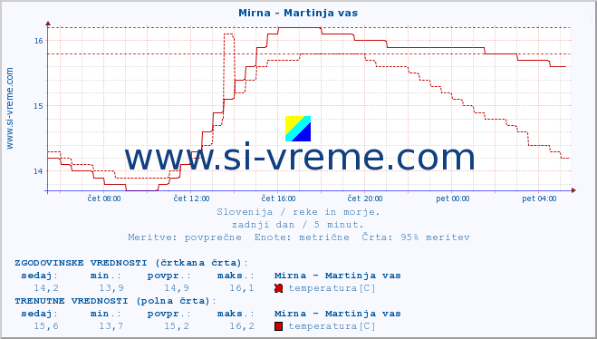 POVPREČJE :: Mirna - Martinja vas :: temperatura | pretok | višina :: zadnji dan / 5 minut.